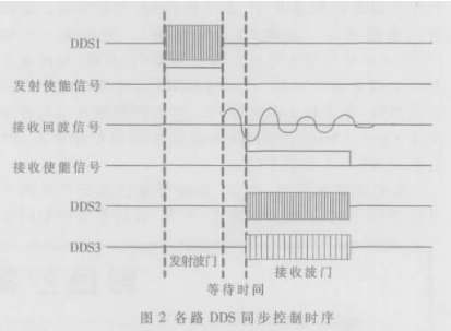 基于ISA总线技术实现多路DDS同步和IQ正交输出的信号源设计