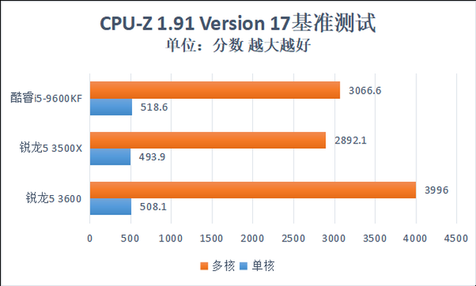 AMD锐龙5 3600性能评测,最高睿频4.2GHz