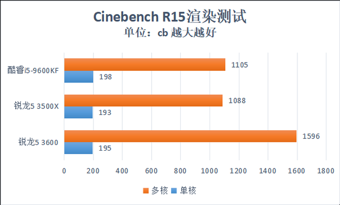 AMD锐龙5 3600性能评测,最高睿频4.2GHz