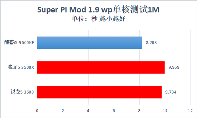 AMD锐龙5 3600性能评测,最高睿频4.2GHz