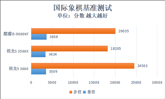 AMD锐龙5 3600性能评测,最高睿频4.2GHz