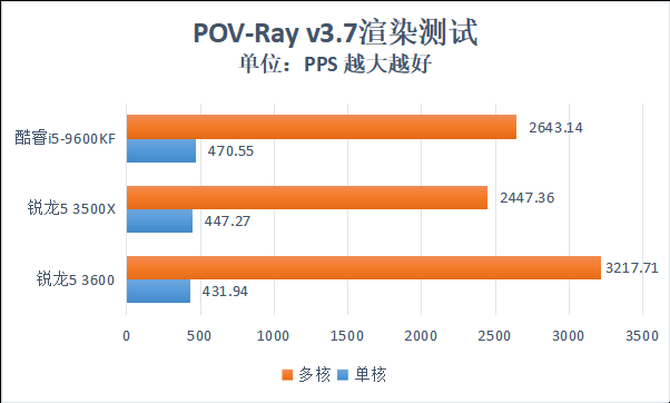 AMD锐龙5 3600性能评测,最高睿频4.2GHz