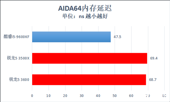 AMD锐龙5 3600性能评测,最高睿频4.2GHz