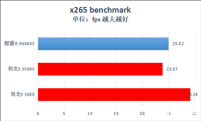 AMD锐龙5 3600性能评测,最高睿频4.2GHz