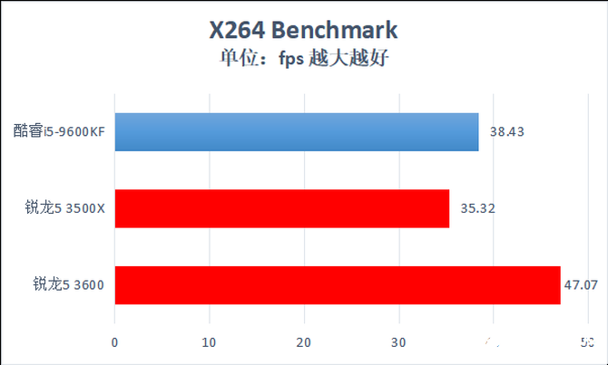 AMD锐龙5 3600性能评测,最高睿频4.2GHz