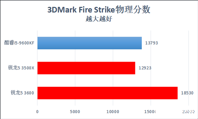 AMD锐龙5 3600性能评测,最高睿频4.2GHz