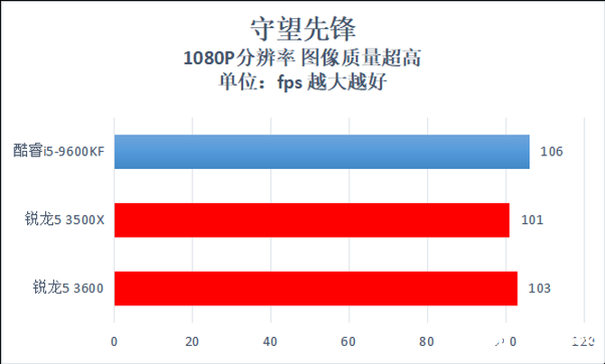 AMD锐龙5 3600性能评测,最高睿频4.2GHz