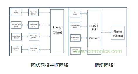 如何在傳感器應(yīng)用中，利用BLE維持低功耗無線運(yùn)行