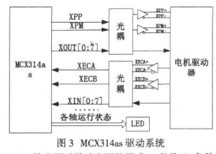 采用MCX314as和PCI9052芯片實現(xiàn)4軸伺服/步進(jìn)電機(jī)控制系統(tǒng)的設(shè)計