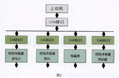 基于CAN总线和CAN8423控制器实现切水器的开发和应用