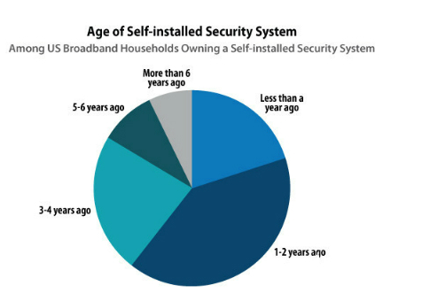 DIY家庭安全系统越来越受欢迎 用户自行安装的比例急速上升 