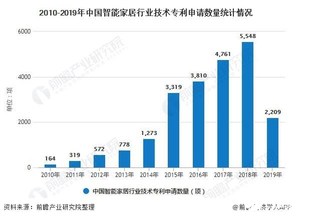 2020年中国智能家居市场的规模将有望超过1800亿元