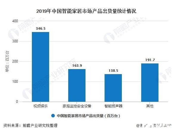 2020年中国智能家居市场的规模将有望超过1800亿元