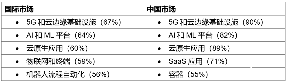 新興技術(shù)對數(shù)據(jù)保護解決方案構(gòu)成挑戰(zhàn) 與云計算相結(jié)合成重點