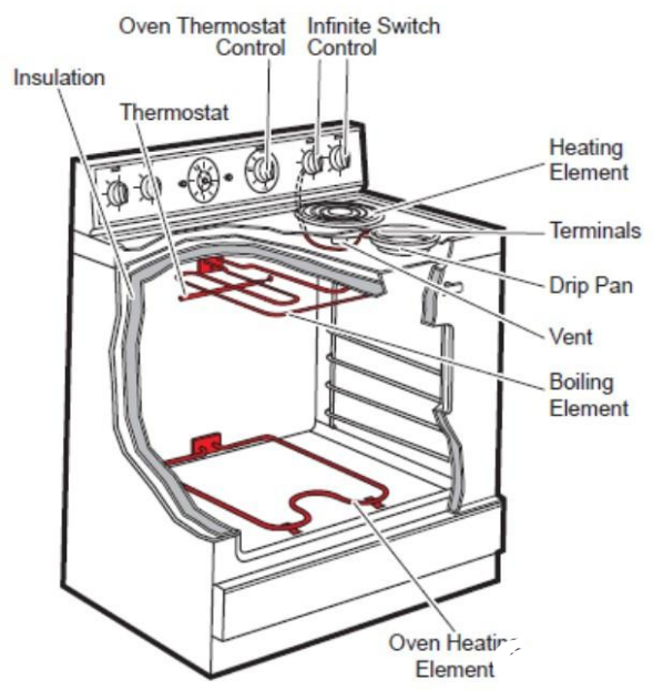 关于霍尔传感器在电炉和烤箱中的运用解析