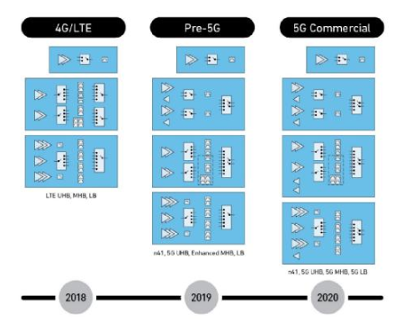 Qorvo RF Fusion™ 5G芯片组赢得...