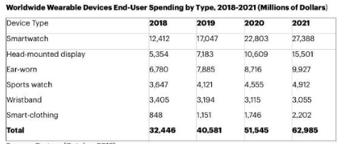 2019全年可穿戴设备出货量高达3.37亿台，苹果凭借AirPods领跑行业