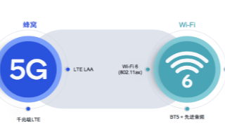 新一代WiFi6技术出世,高通布局“端到端” W...