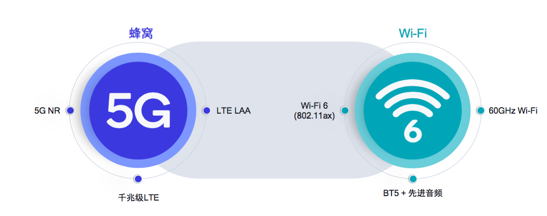 新一代wifi6技术出世,高通布局"端到端 wi-fi6解决方案