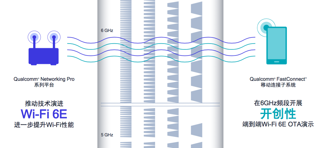 新一代WiFi6技术出世，高通布局“端到端” Wi-Fi6解决方案