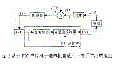 利用PIC单片机控制步进电机控制系统的方法概述    