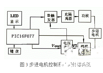 利用PIC单片机控制步进电机控制系统的方法概述    