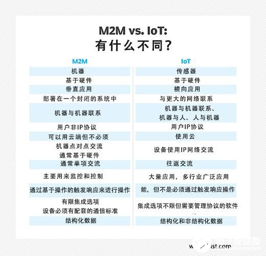 M2M系统与物联网系统有什么不同