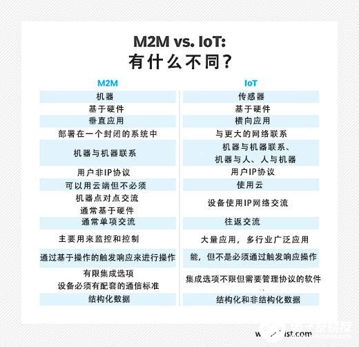 M2M系統(tǒng)與物聯(lián)網(wǎng)系統(tǒng)有什么不同