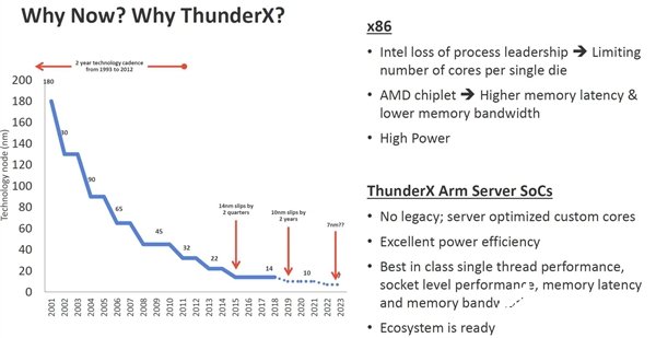 Mavell新一代ThunderX3发布，升级为ARM v8．3指令集架构