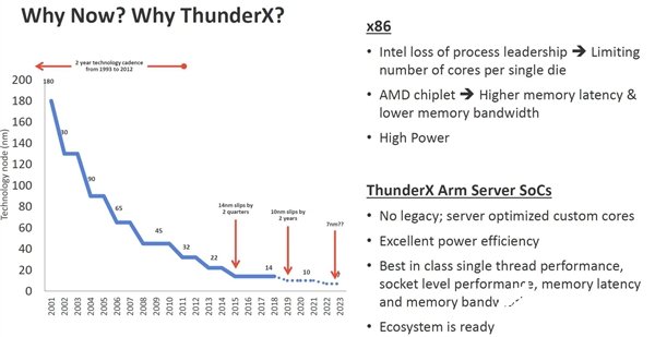 Mavell新一代ThunderX3發(fā)布，升級為ARM v8．3指令集架構(gòu)