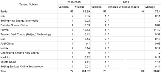 自动驾驶技术开发排行榜，Waymo两项最高