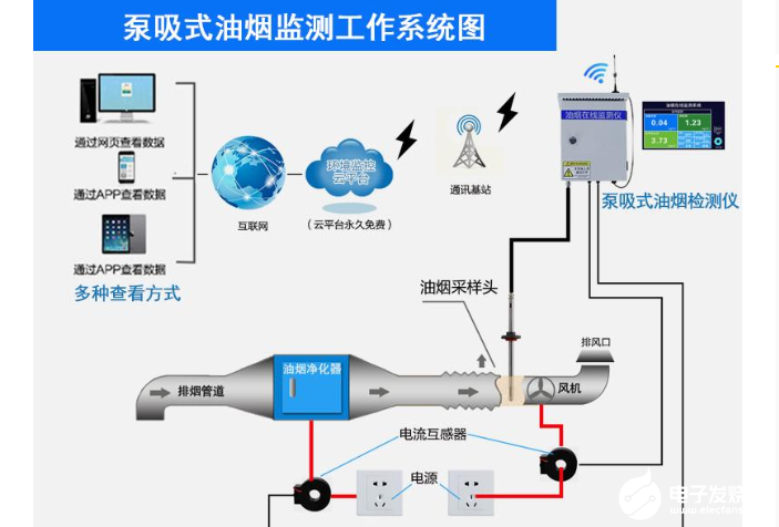 泵吸式油煙在線監測儀的介紹