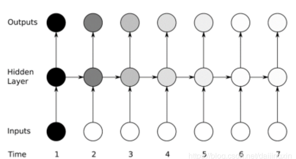 關(guān)于RNN和LSTM基礎(chǔ)知識了解