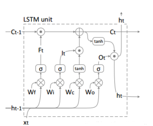 關(guān)于RNN和LSTM基礎(chǔ)知識了解