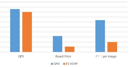 Xilinx AI加速+阿里云FaaS 在云AI推断方面有显著的成本优势  