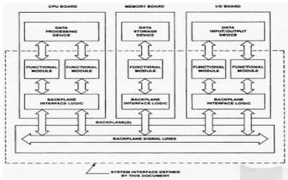 VME总线原理、特点、功能结构及发展分析