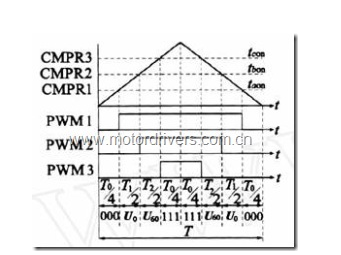 关于PMSM控制中使用电阻采样的方案比较