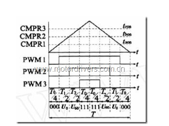 關(guān)于PMSM控制中使用電阻采樣的方案比較