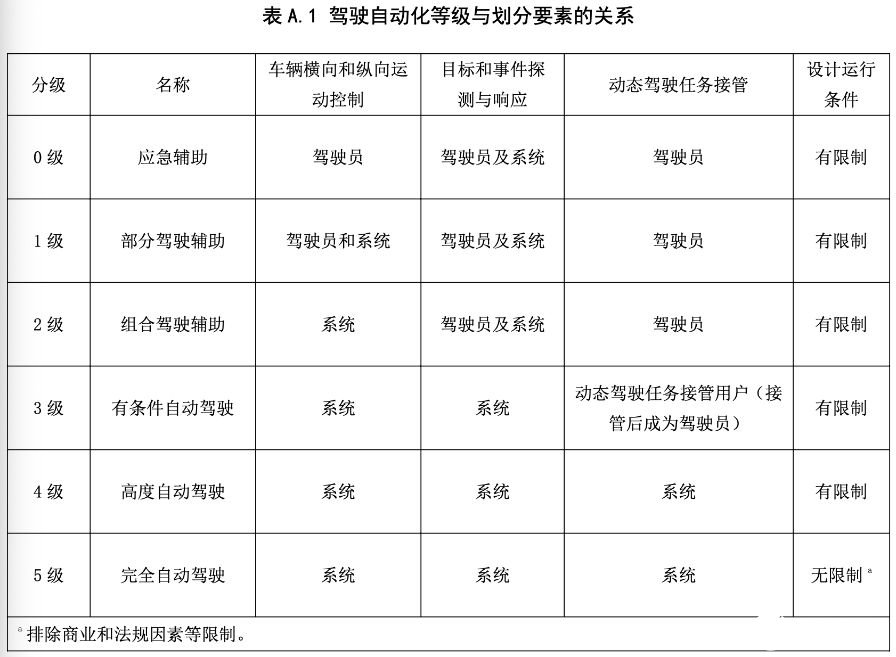 L3级自动驾驶令各路车企竞折腰