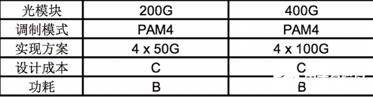 400G接档势头明显 200G一代或将被跳过