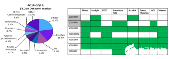 400G接档势头明显 200G一代或将被跳过