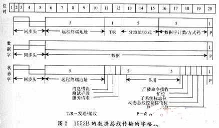 基于MILSTD1553B数据总线的通讯功能的实现方案研究