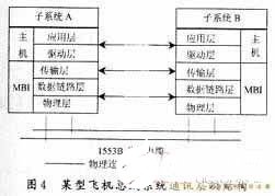 基于MILSTD1553B数据总线的通讯功能的实现方案研究