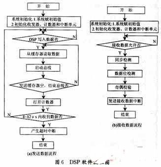 基于MILSTD1553B数据总线的通讯功能的实现方案研究