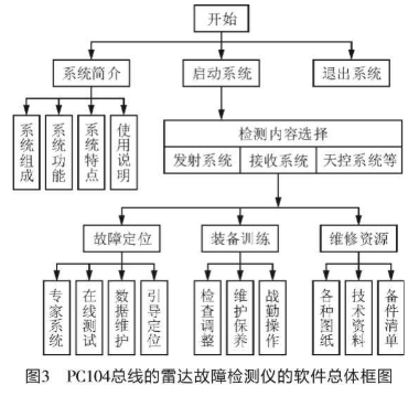 采用堆疊結(jié)構(gòu)形式的總線設(shè)計(jì)雷達(dá)嵌入式故障檢測儀系統(tǒng)的設(shè)計(jì)