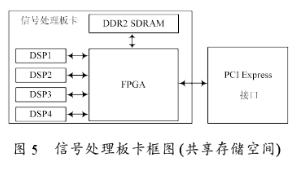 R-D SAR信号处理机的特点及如何实现成像系统的设计