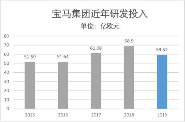 寶馬2019年全年研發(fā)費(fèi)用達(dá)59.52億歐元 擬實(shí)現(xiàn)從“中國制造”到“中國創(chuàng)造”