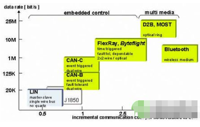 基于LIN總線控制系統實現LIN開發平臺的搭建