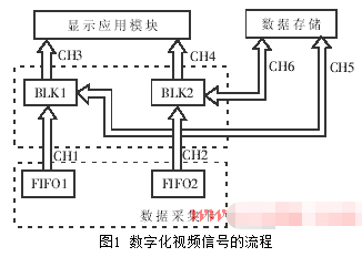 基于TLC5540和IDT72V36100芯片實現(xiàn)雷達視頻實時數(shù)據(jù)采集系統(tǒng)設(shè)計