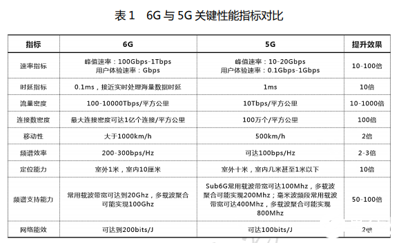 賽迪智庫正式發布了6G概念及愿景白皮書